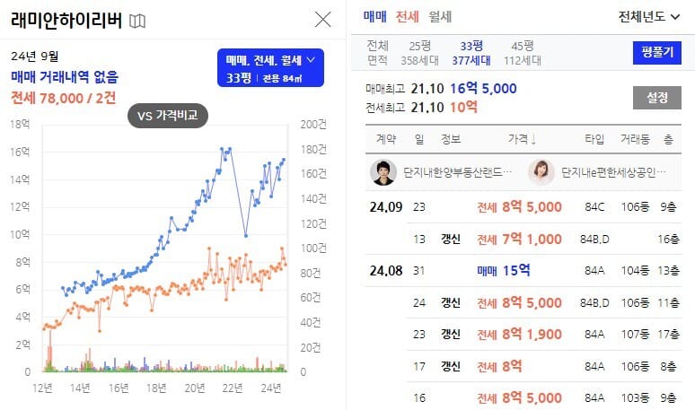 래미안하이리버-33평시세