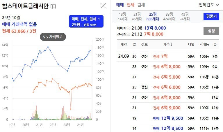힐스테이트클래시안시세-25평