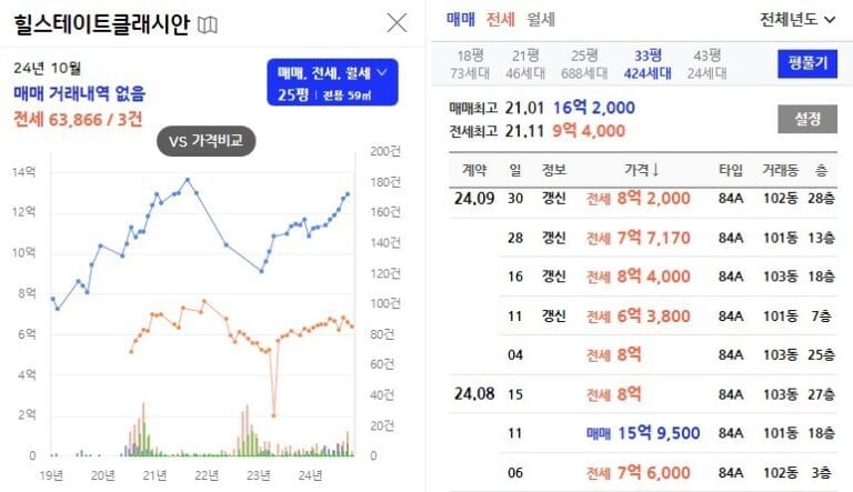 힐스테이트클래시안시세-33평